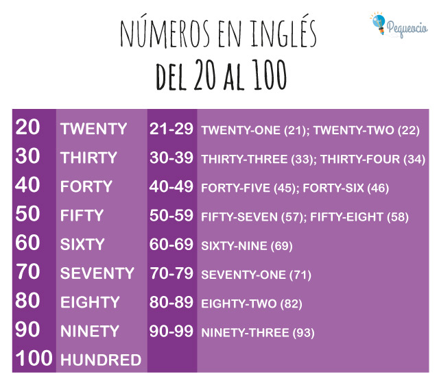 Números en inglés del 1 al 100