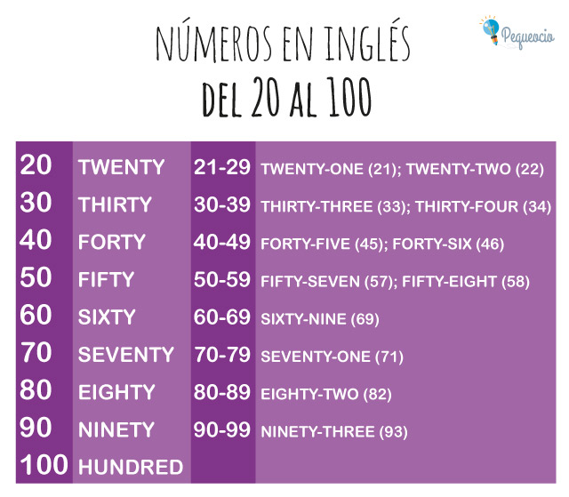 Números En Inglés Del 1 Al 100