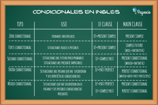 Condicionales En Inglés