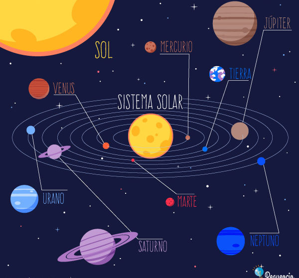 Resultado de imagen de sistema solar