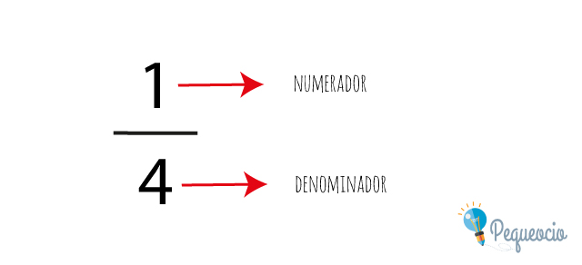 Explicación De Fracciones