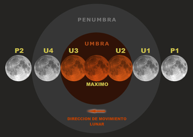 Fases De Un Eclipse Lunar