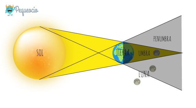 Eclises Lunares