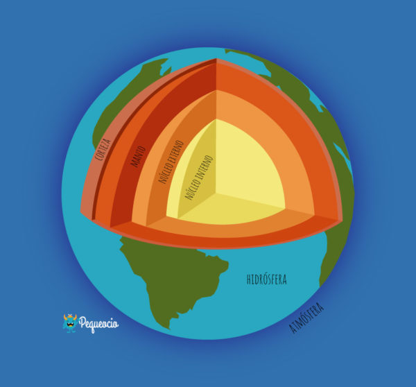 ¿cuáles Son Las Capas De La Tierra