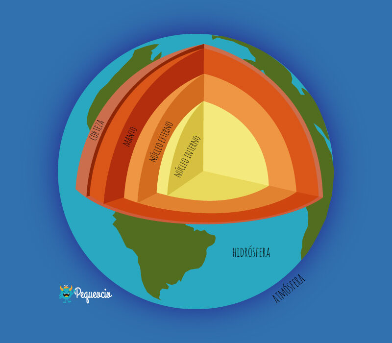 congestión diferente a Enorme Cuáles son las CAPAS DE LA TIERRA...? - Pequeocio