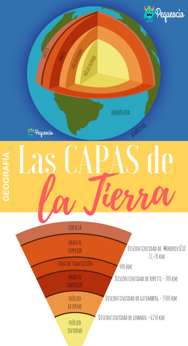 Partes De La Tierra