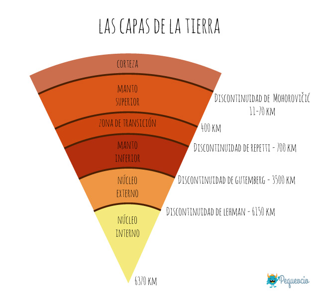 congestión diferente a Enorme Cuáles son las CAPAS DE LA TIERRA...? - Pequeocio