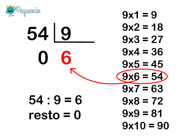 Divisiones Fáciles