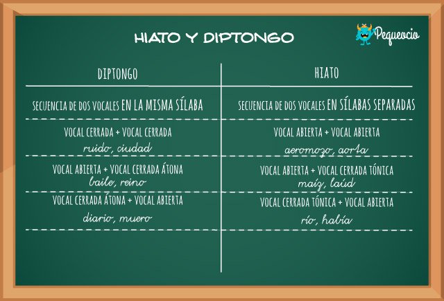 Hiato Y Diptongo