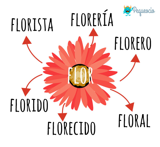 Qué Son Las Palabras Derivadas