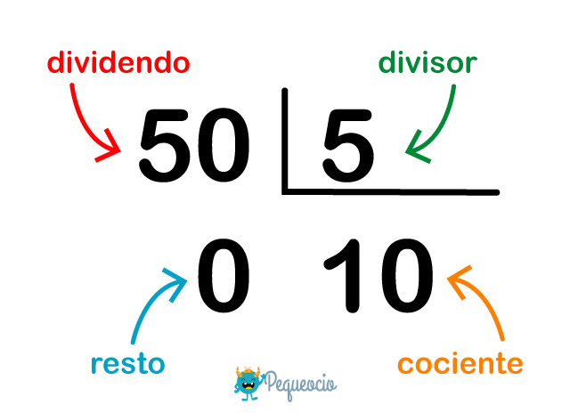 Términos De La División