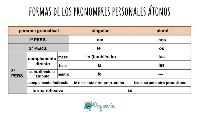 Pronombres Átonos