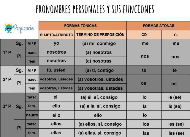 Los Pronombres Personales