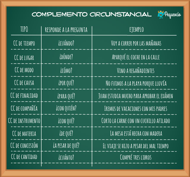 Complemento Circunstancial Ejemplos