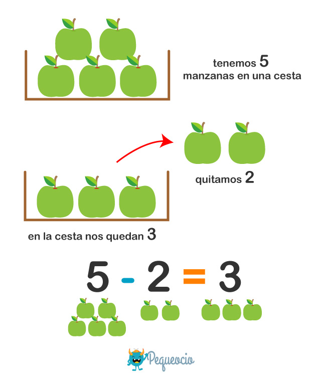 Sumas y restas para niños: explicación y ejercicios | Pequeocio