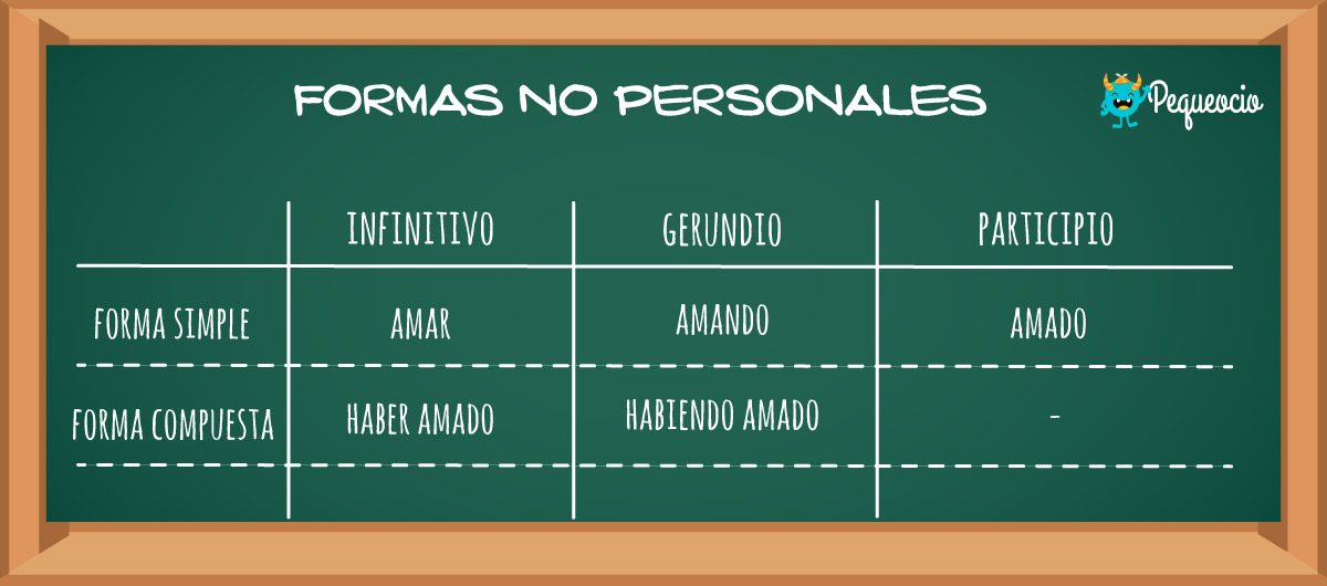 Formas Verbales No Personales