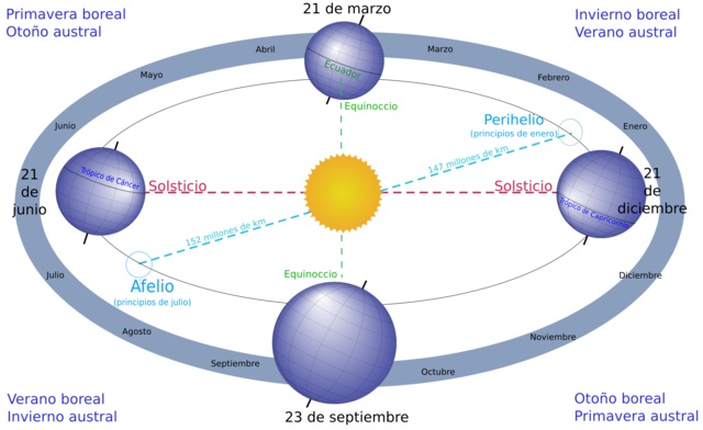 traslación de la Tierra