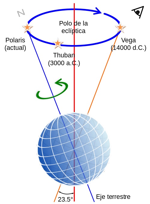 Movimientos De La Tierra