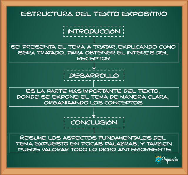 Estructura De Los Textos Expositivos