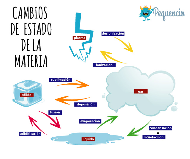 Cambios De Estado De La Materia