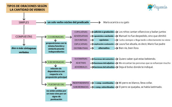 Oraciones Simples Y Compuestas