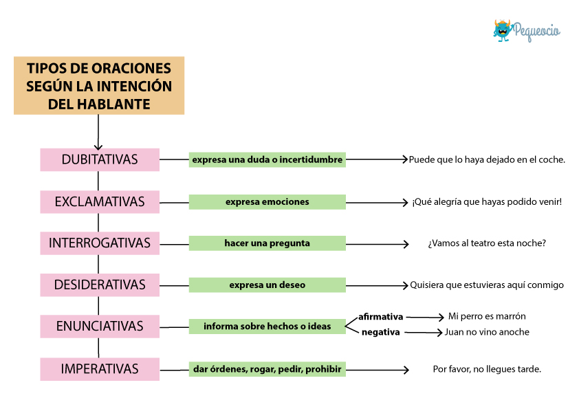 Tipos de oraciones: explicación, resumen y ejemplos - Pequeocio