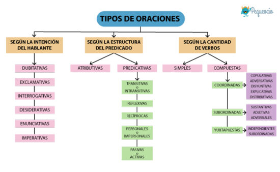 Clases De Oraciones