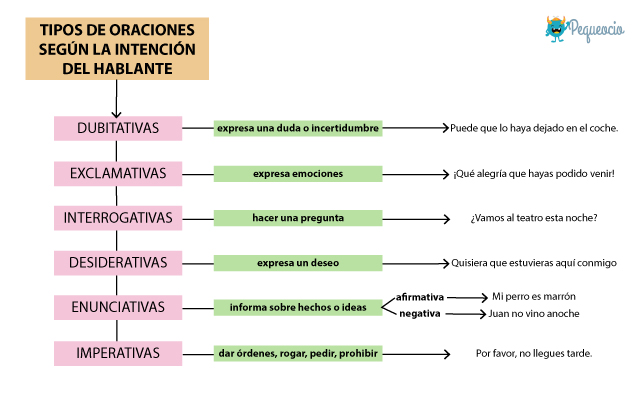 Tipos De Oraciones Explicación Resumen Y Ejemplos Pequeocio