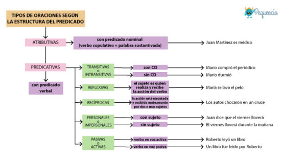 Tipos De Oraciones Según La Estructura Del Predicado